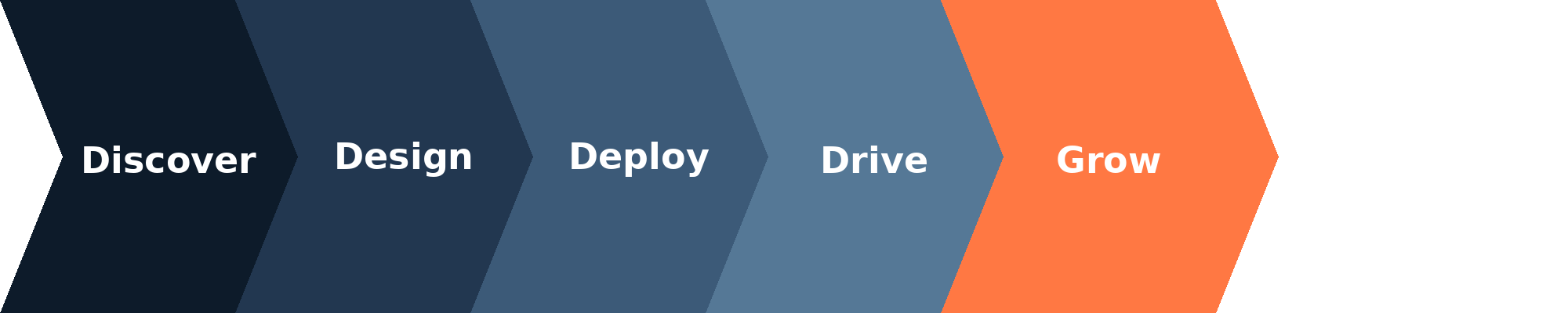 Website Development process